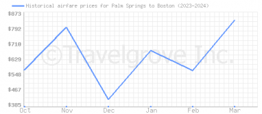 Price overview for flights from Palm Springs to Boston