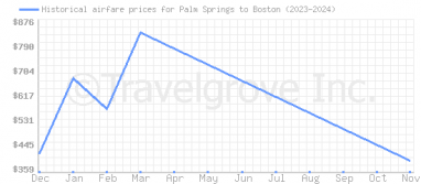 Price overview for flights from Palm Springs to Boston