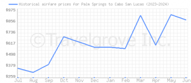 Price overview for flights from Palm Springs to Cabo San Lucas