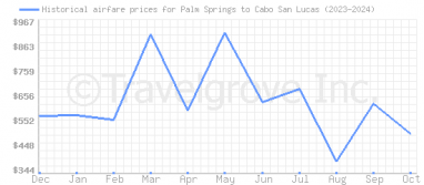 Price overview for flights from Palm Springs to Cabo San Lucas