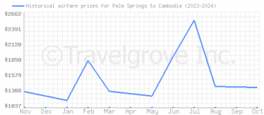 Price overview for flights from Palm Springs to Cambodia