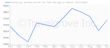 Price overview for flights from Palm Springs to Cancun