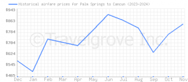 Price overview for flights from Palm Springs to Cancun