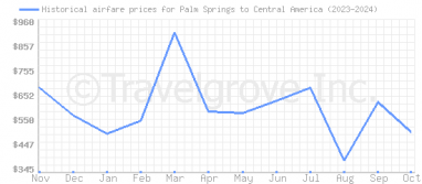 Price overview for flights from Palm Springs to Central America