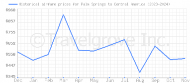 Price overview for flights from Palm Springs to Central America