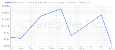 Price overview for flights from Palm Springs to Dallas