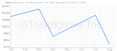 Price overview for flights from Palm Springs to Dallas