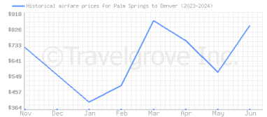 Price overview for flights from Palm Springs to Denver