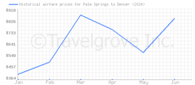 Price overview for flights from Palm Springs to Denver