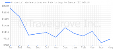 Price overview for flights from Palm Springs to Europe