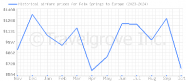 Price overview for flights from Palm Springs to Europe