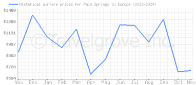 Price overview for flights from Palm Springs to Europe