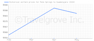 Price overview for flights from Palm Springs to Guadalajara