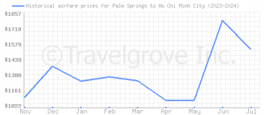 Price overview for flights from Palm Springs to Ho Chi Minh City