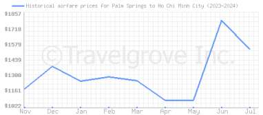 Price overview for flights from Palm Springs to Ho Chi Minh City