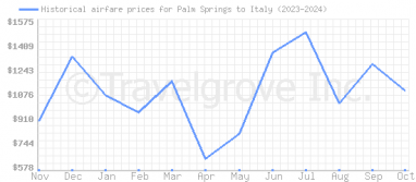 Price overview for flights from Palm Springs to Italy