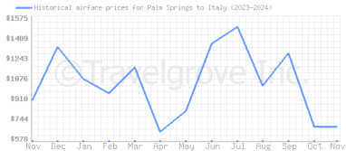 Price overview for flights from Palm Springs to Italy