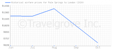 Price overview for flights from Palm Springs to London