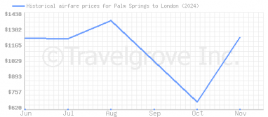 Price overview for flights from Palm Springs to London