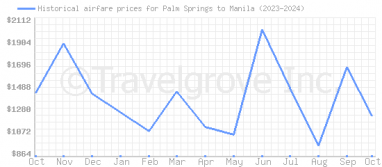 Price overview for flights from Palm Springs to Manila