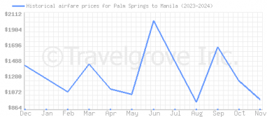 Price overview for flights from Palm Springs to Manila