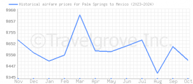 Price overview for flights from Palm Springs to Mexico