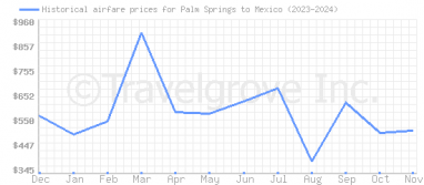 Price overview for flights from Palm Springs to Mexico