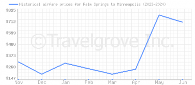 Price overview for flights from Palm Springs to Minneapolis