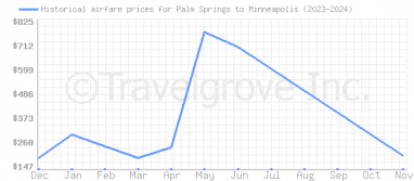 Price overview for flights from Palm Springs to Minneapolis