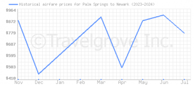 Price overview for flights from Palm Springs to Newark