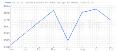 Price overview for flights from Palm Springs to Newark