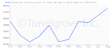 Price overview for flights from Palm Springs to North America