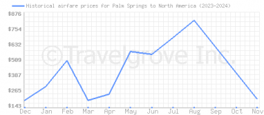 Price overview for flights from Palm Springs to North America