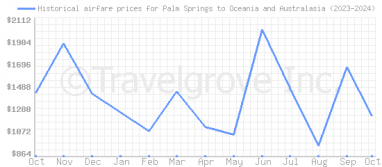 Price overview for flights from Palm Springs to Oceania and Australasia