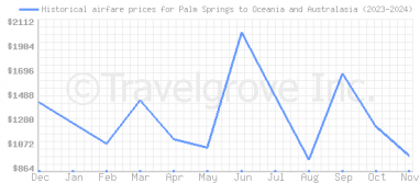 Price overview for flights from Palm Springs to Oceania and Australasia