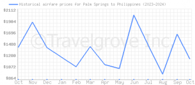 Price overview for flights from Palm Springs to Philippines