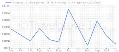 Price overview for flights from Palm Springs to Philippines