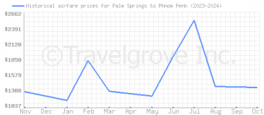 Price overview for flights from Palm Springs to Phnom Penh