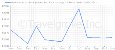 Price overview for flights from Palm Springs to Phnom Penh