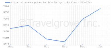 Price overview for flights from Palm Springs to Portland