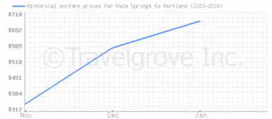 Price overview for flights from Palm Springs to Portland