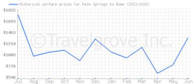 Price overview for flights from Palm Springs to Rome