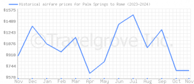 Price overview for flights from Palm Springs to Rome