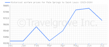 Price overview for flights from Palm Springs to Saint Louis