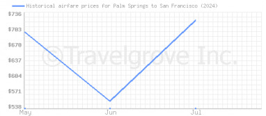 Price overview for flights from Palm Springs to San Francisco