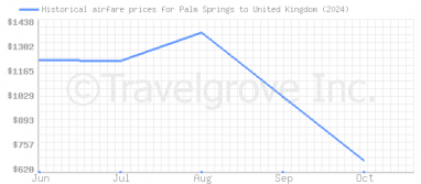 Price overview for flights from Palm Springs to United Kingdom