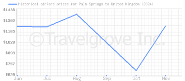 Price overview for flights from Palm Springs to United Kingdom