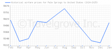 Price overview for flights from Palm Springs to United States