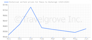 Price overview for flights from Pasco to Anchorage