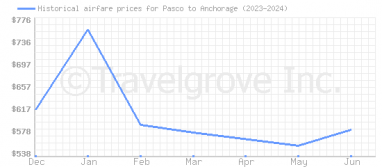 Price overview for flights from Pasco to Anchorage